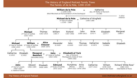 margaret pole descendants today.